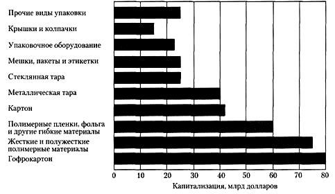 Капитализация рынка упаковки