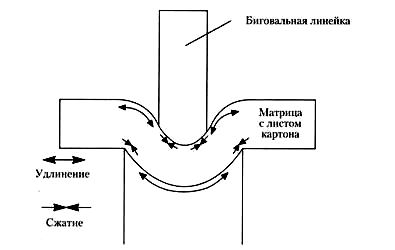 Силы, действующие в картоне при биговке