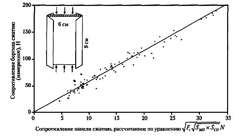 Соотношение измеренного и расчетного сопротивлений бортика сжатию