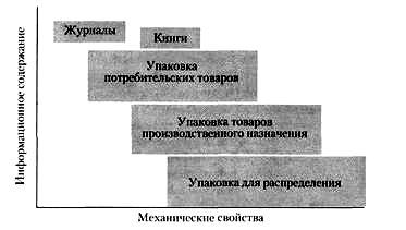 Относительное позиционирование функций гофрокартона как носителя информации и защитного материала