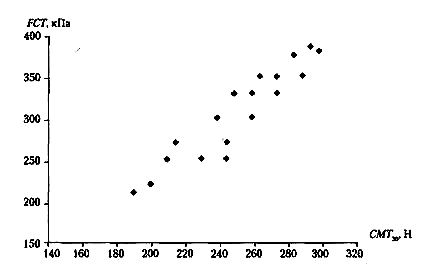 Корреляция между результатами FCTm CMT-испытаний