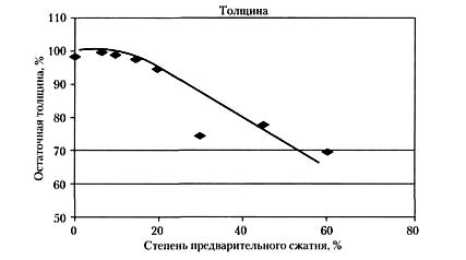 Влияние предварительного сжатия на остаточную толщину гофрокартона