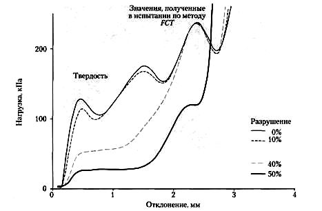 Кривые плоскостного сжатия