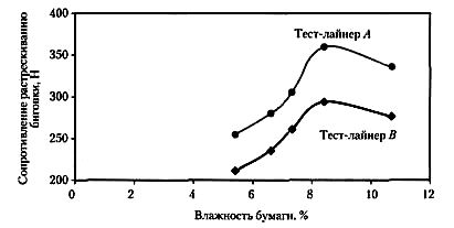 Зависимость сопротивления растрескиванию в местах биговки от влажности бумаги