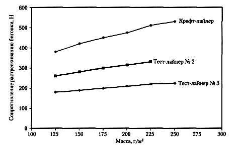 Изменение сопротивления растрескиванию в местах биговки в зависимости от массы картона для плоских слоев