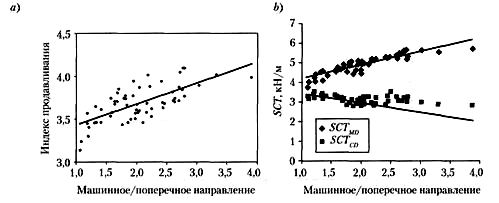 Зависимость прочности картона от ориентации волокон