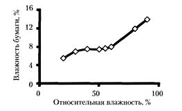 Зависимость влажности бумаги от относительной влажности