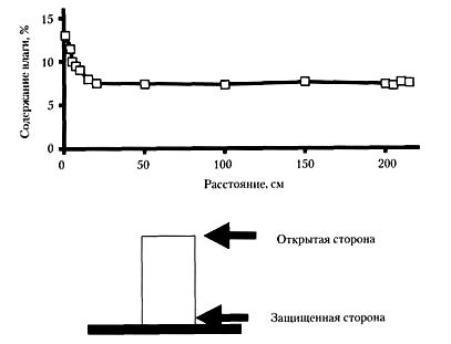 Типичное распределение влаги от одной стороны рулона к другой