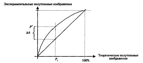 Взаимосвязь экспериментальных значений с теоретическими при измерениях растаскивания точки