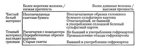 Разделение перерабатываемых волокон