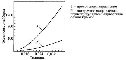 Жесткость картона определяется модулем упругости