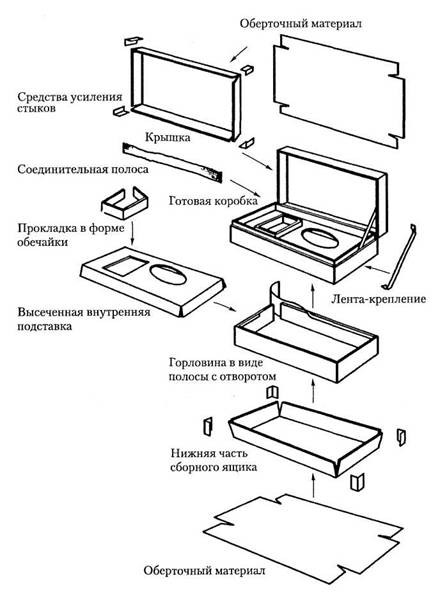 Конструкция коробки и способы ее сборки из различных деталей