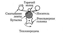 Гектография (плоская печать с бумажного листа)